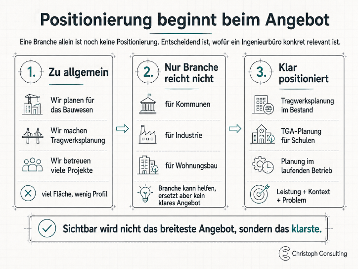 Grafik zur Positionierung von Ingenieurbüros und deren spezifischen Angeboten.