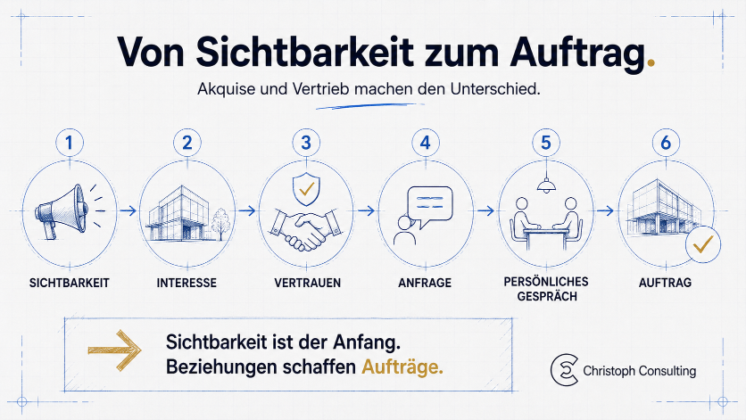 Grafik zeigt den Prozess vom Sichtbarkeit zum Auftrag im Online-Marketing für Architekten.
