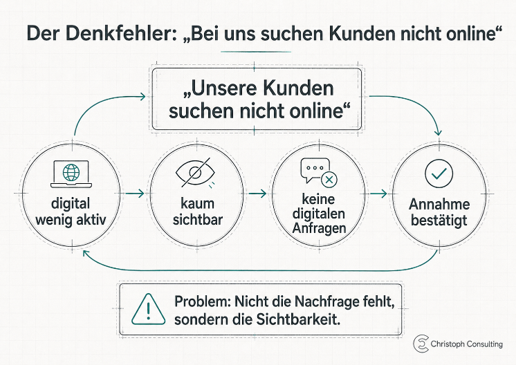 Grafik über den Denkfehler, dass Kunden nicht online suchen, im Bauwesen.