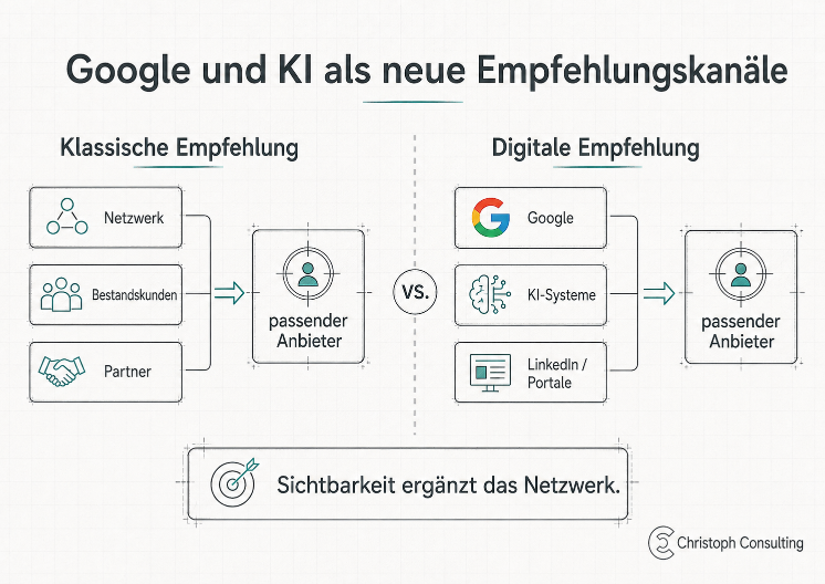 Grafik zu digitaler Sichtbarkeit mit Google und KI als neue Empfehlungskanäle