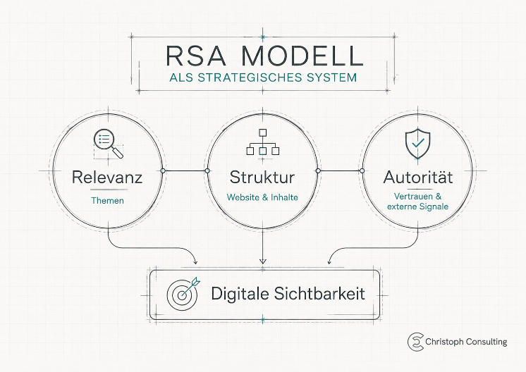 RSA Modell als strategisches System zur digitalen Sichtbarkeit.