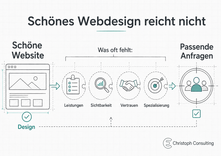 Grafik zu einer schönen Ingenieurbüro-Website, die zeigt, dass gutes Design alleine nicht für passende Anfragen ausreicht.