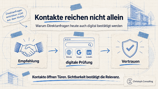 Visualisierung, wie Sichtbarkeit und digitale Prüfung für Direktanfragen zur Vertrauensbildung wichtig sind.