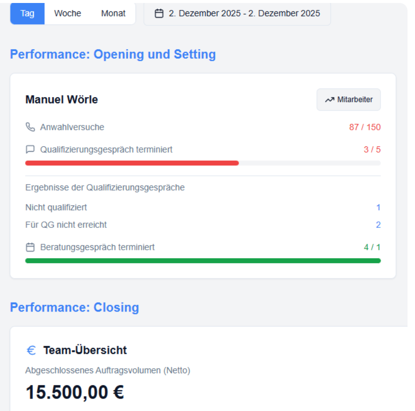 Ein von uns gebautes Sales-Tracking-Dashboard, welches Vertriebsaktivitäten in Echtzeit zieht.