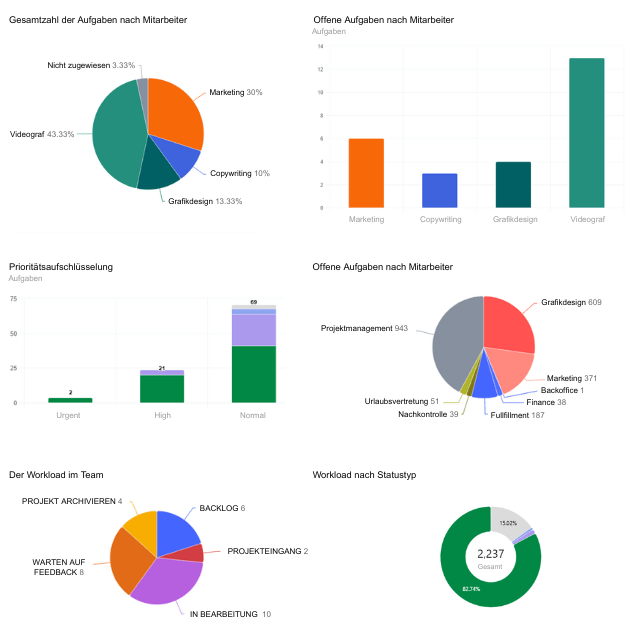 Ein Dashboard innerhalb unseres Fließband-Fulfillment® Projektmanagement Setups