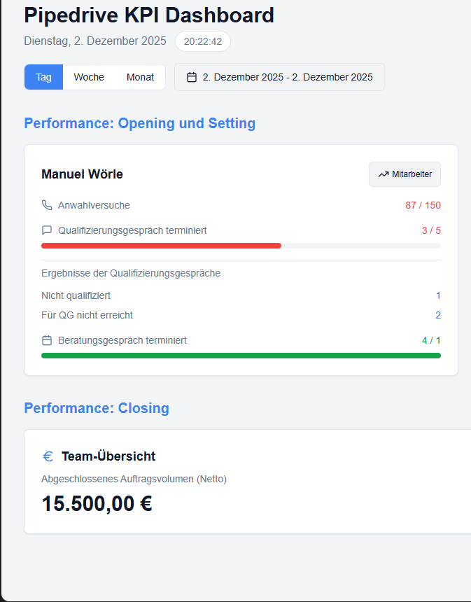 Ein KPI-Dashboard, das Vertriebsaktivitäten in Echtzeit einspielt.