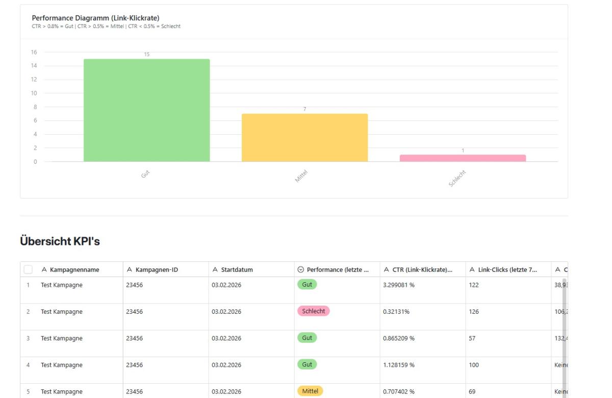Automatisierte KPI-Auswertung von Meta-Kampagnen auf Basis eines Airtable-Setups