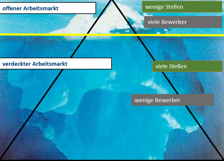 Verdeckter Stellenmarkt: Der Arbeitsmarkt für Führungskräfte veranschaulicht durch das Eisbergmodell