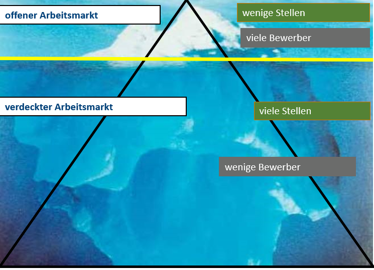 Der verdeckte Arbeitsmarkt veranschaulicht durch das Eisbergmodell