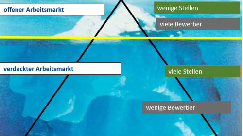 Der verdeckte Arbeitsmarkt veranschaulicht anhand des Eisbergmodells