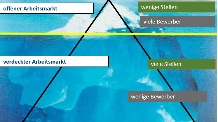 Der verdeckte Arbeitsmarkt veranschaulicht anhand des Eisbergmodells