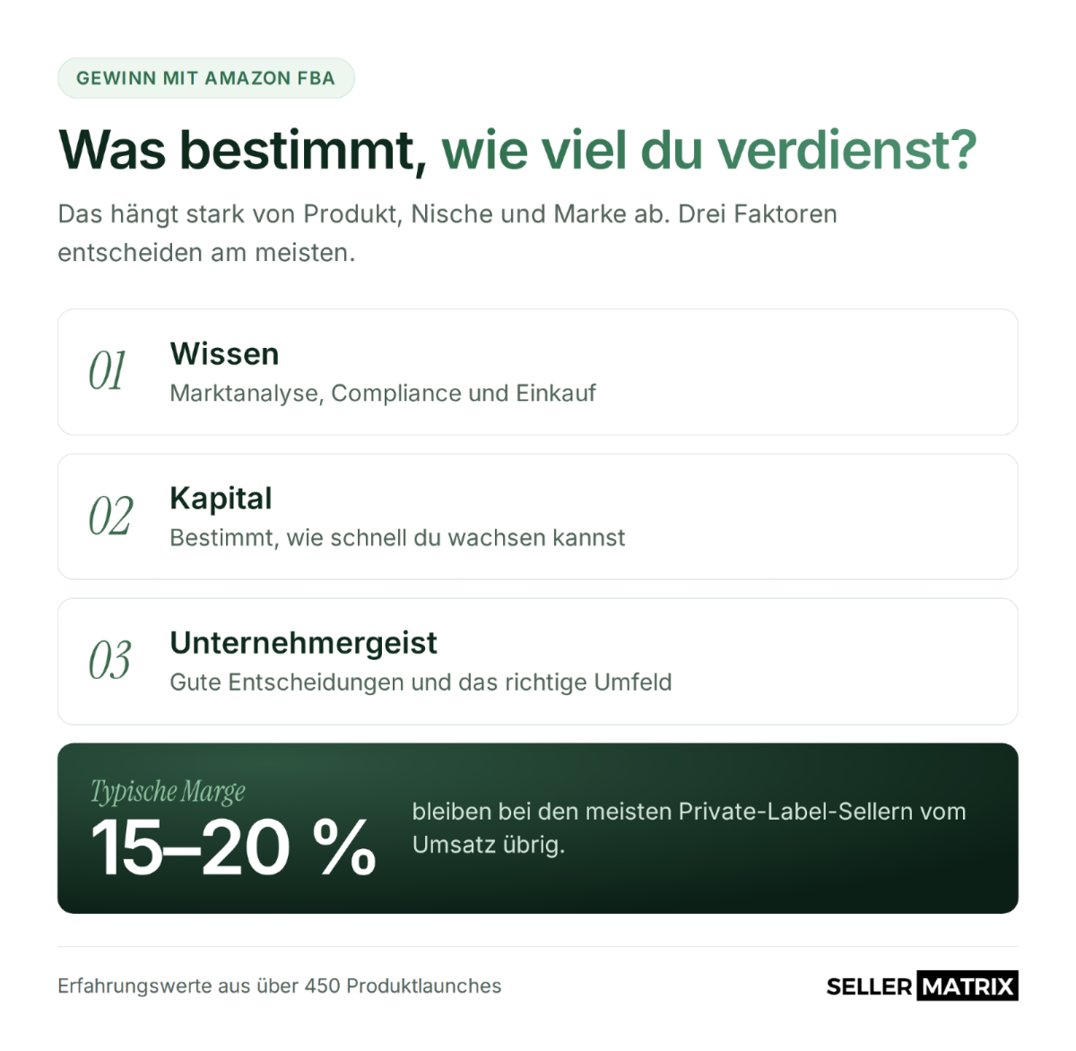 Die Faktoren, die bestimmen, wie viel man mit Amazon FBA verdienen kann, sind Wissen, Kapital und Unternehmergeist.