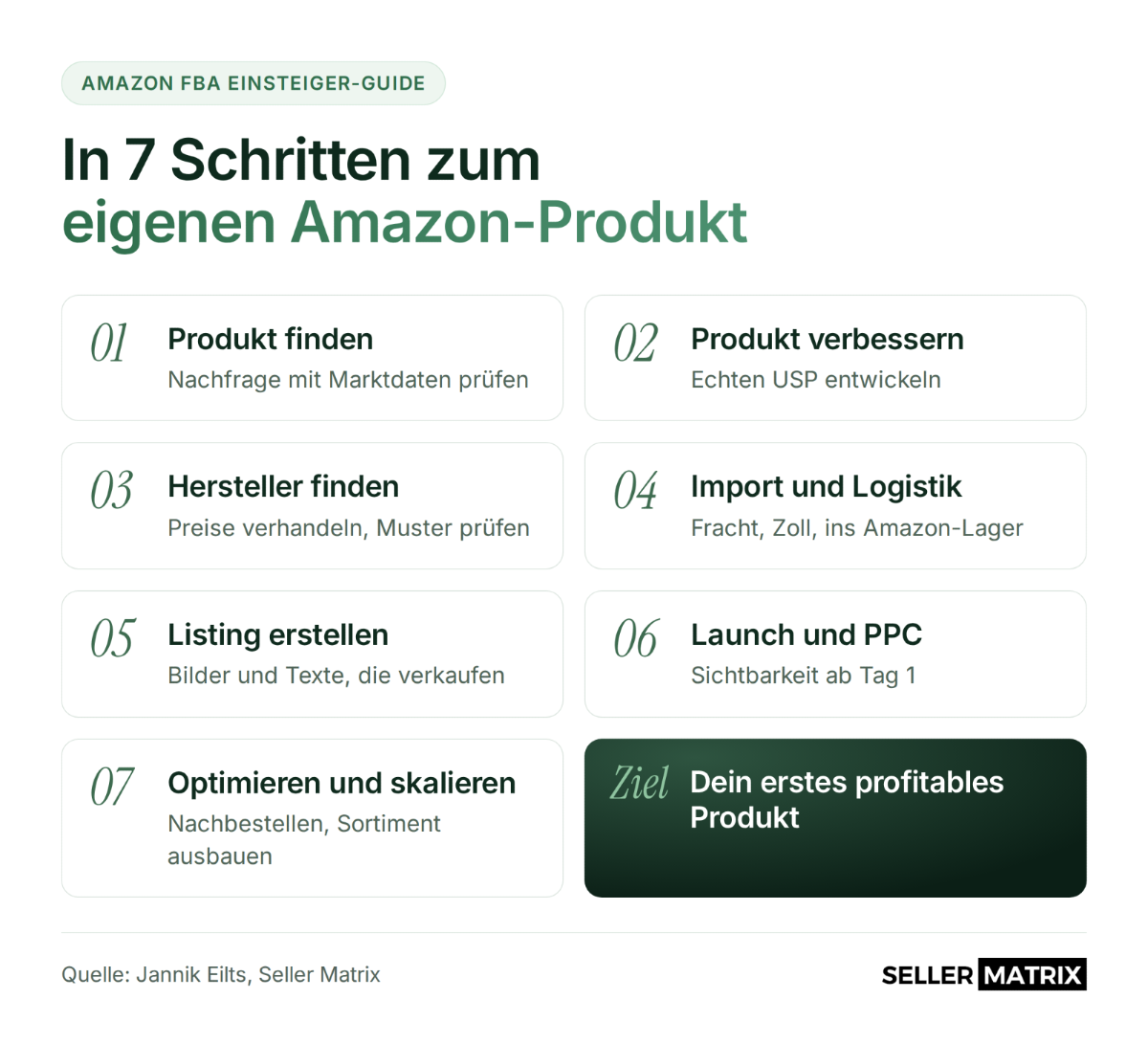 Grafik zu 7 Schritten für ein eigenes Amazon-Produkt mit Zielsetzung.