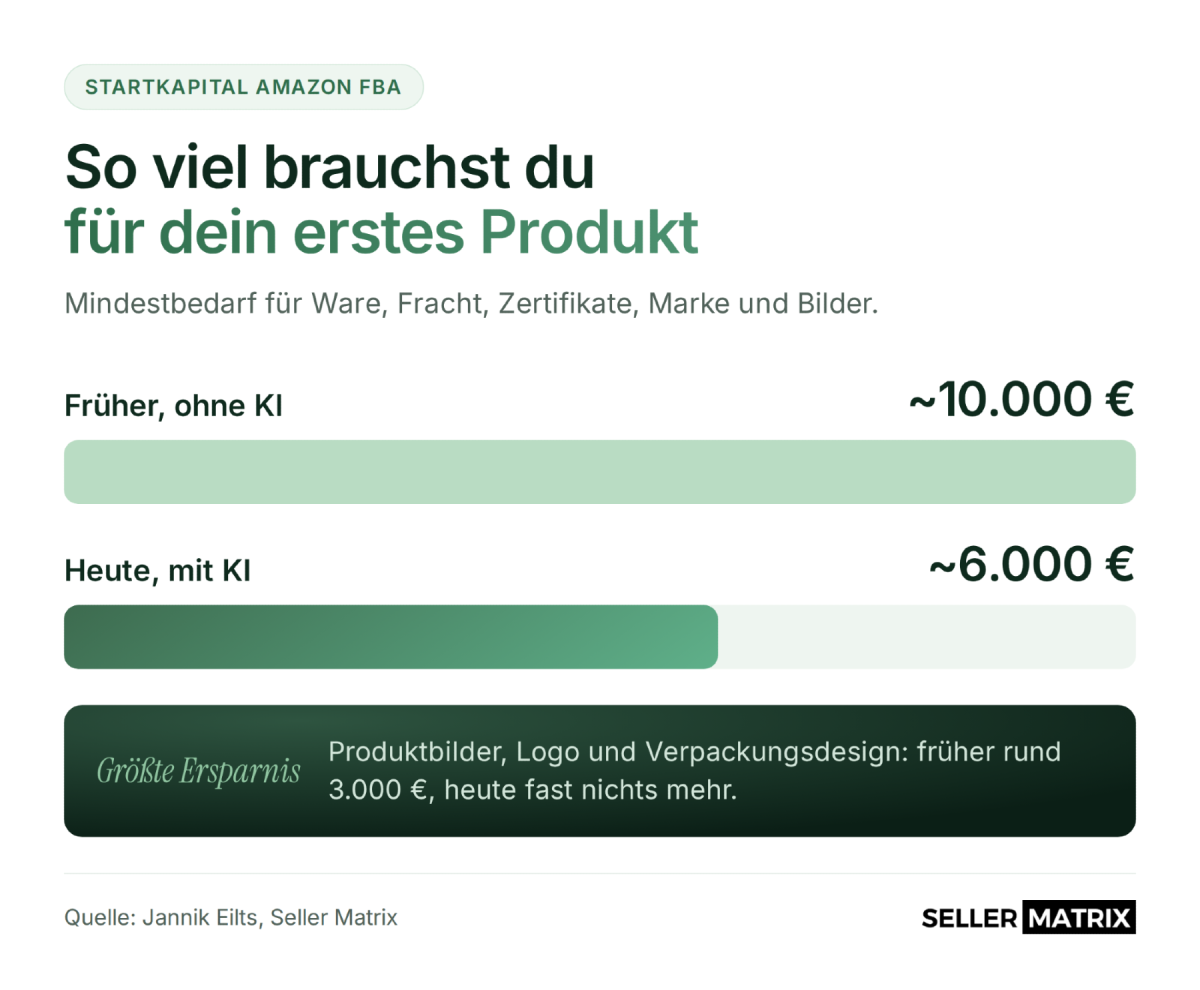 Grafik zum Startkapital Amazon FBA: Kosten für das erste Produkt heute und früher.