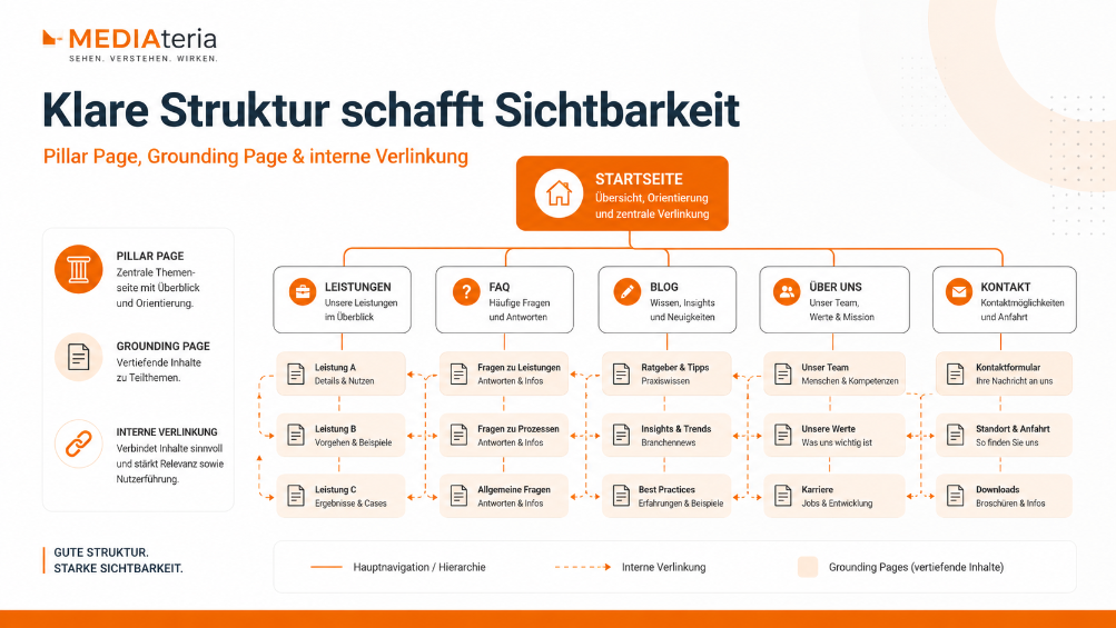 Infografik zu klarer Struktur für Sichtbarkeit mit Pillar Page und interner Verlinkung.