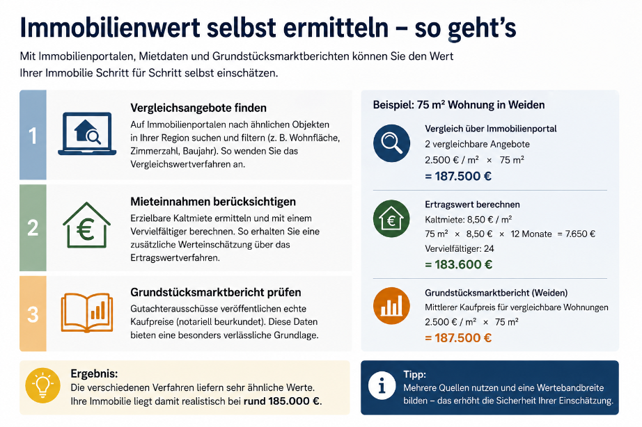 Anleitung zur Immobilienwertermittlung in Weiden mit drei Schritten.