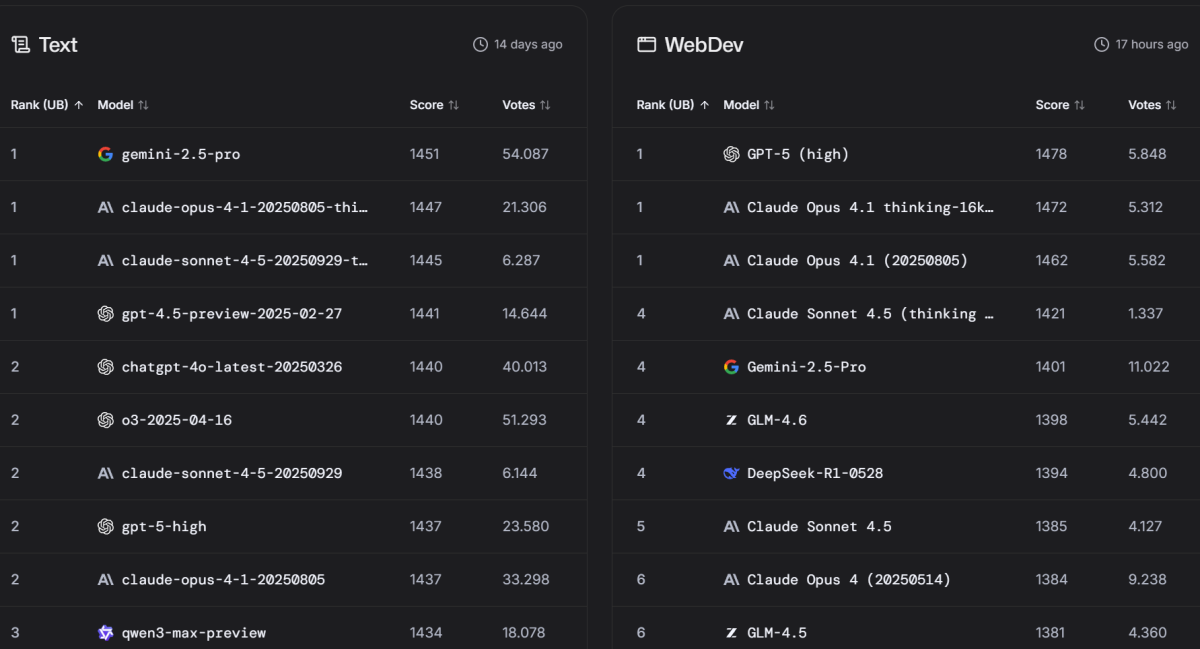 Auszug aus lmarena.ai vom 31.10.2025
