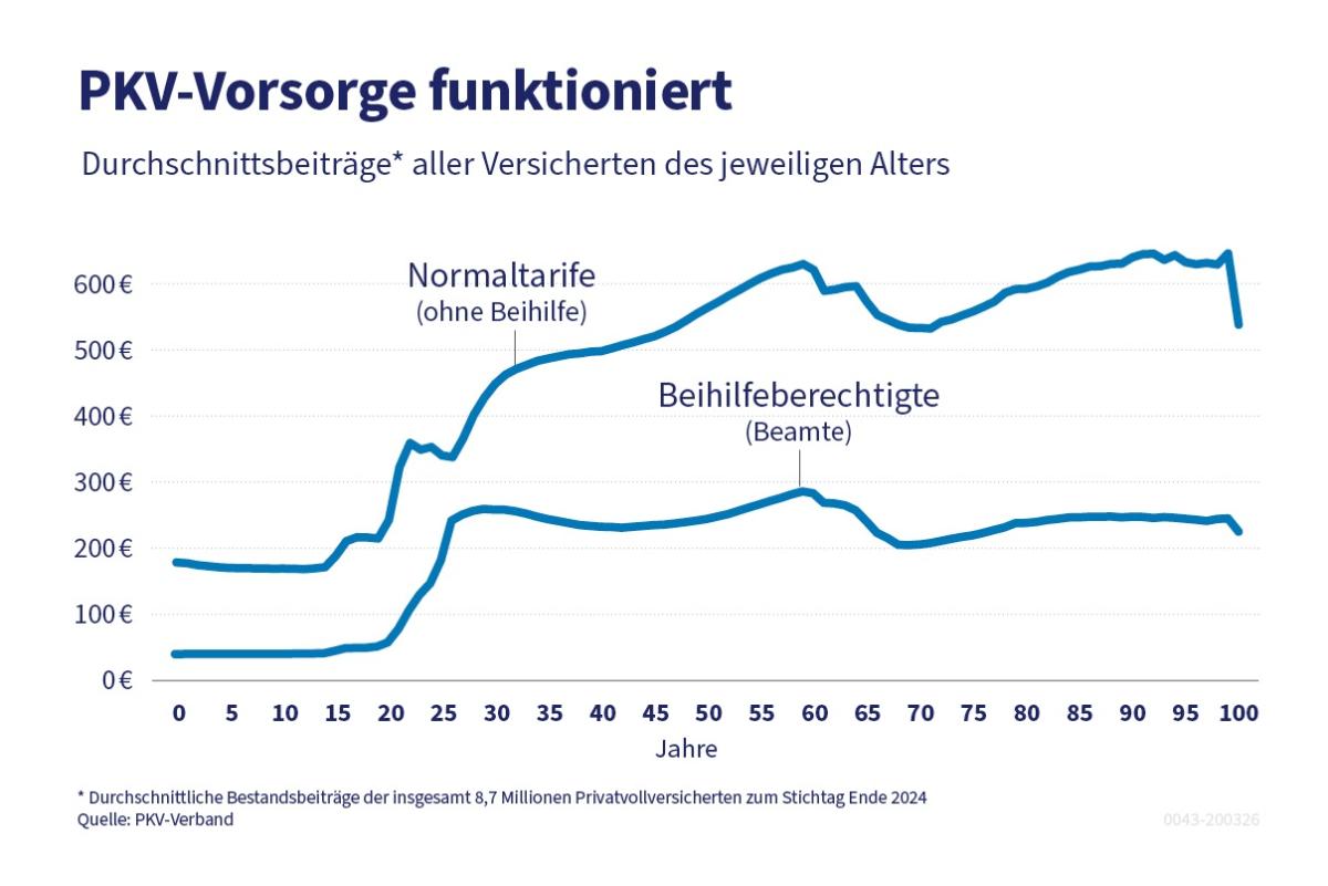 Grafik zu PKV-Beiträgen im Alter zeigt Durchschnittswerte für Normaltarife und Beihilfeberechtigte.