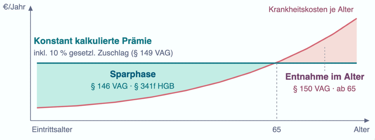 Grafik zeigt PKV-Beiträge im Alter und deren Entwicklung über die Jahre.