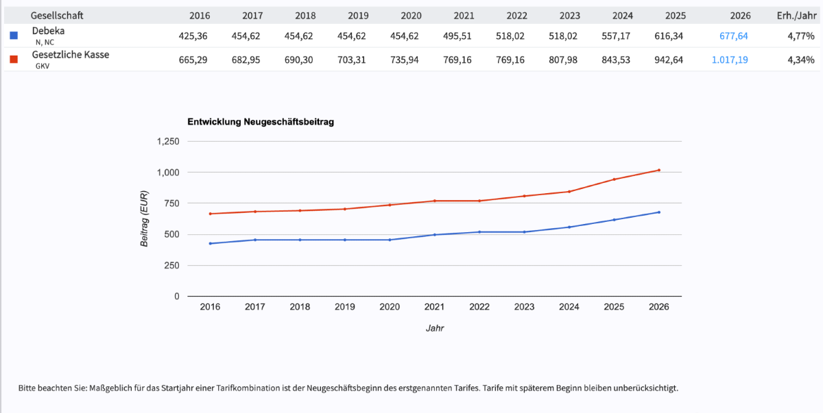 Grafik zur Entwicklung des Remunerationsbetrags für Debeka Tarif N im Test von 2014 bis 2023.
