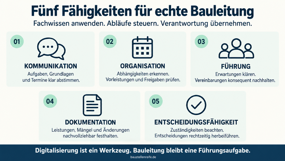 Infografik zu fünf Fähigkeiten für die Bauleitung: Kommunikation, Organisation, Führung, Dokumentation und Entscheidungsfähigkeit.
