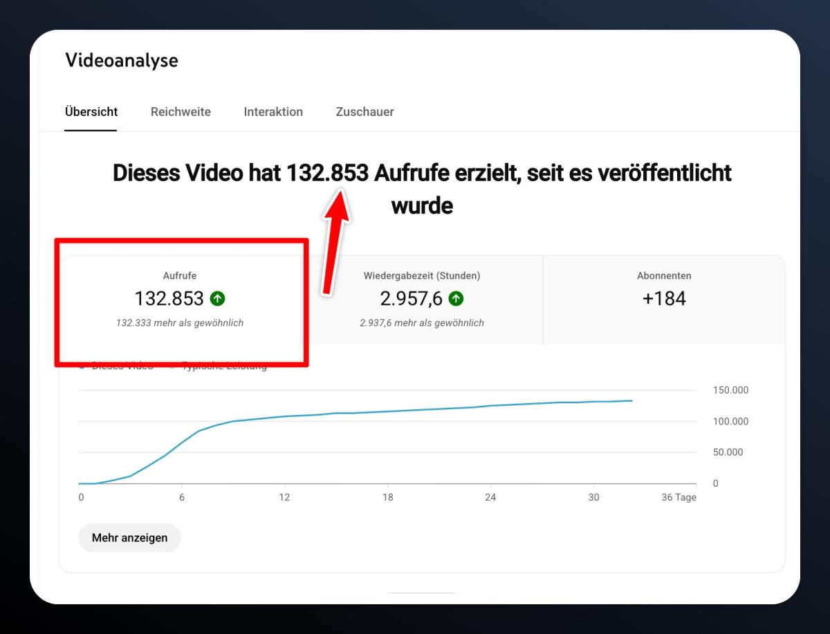 Ein Video kann ohne den Einsatz von Werbebudget richtig Reichweite bringen!
