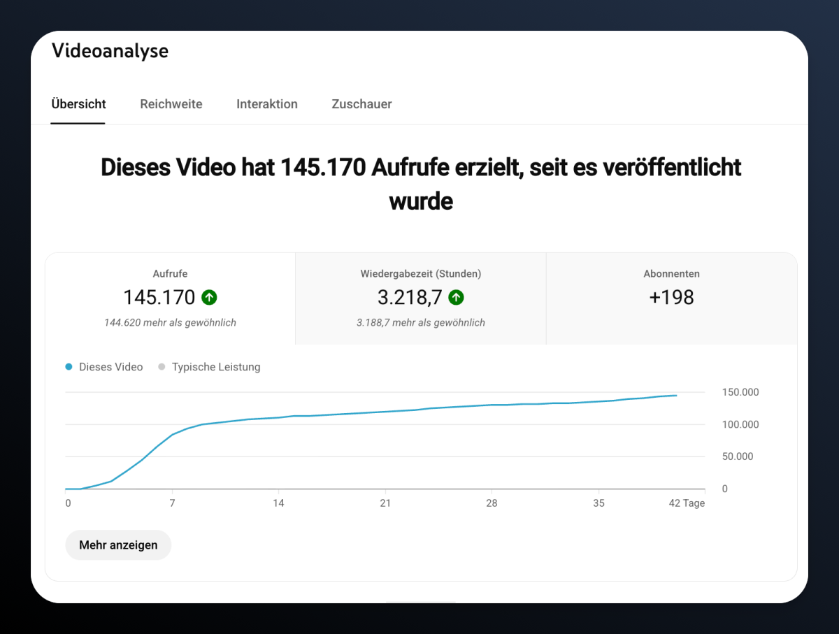 Reichweite bei YouTube - ohne 1 Cent Werbebudget