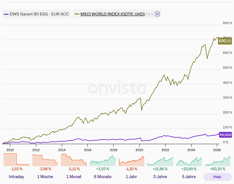 Langfristig ist der Unterschied riesig in der Performance von guten Garantiefonds und Aktien-ETFs.