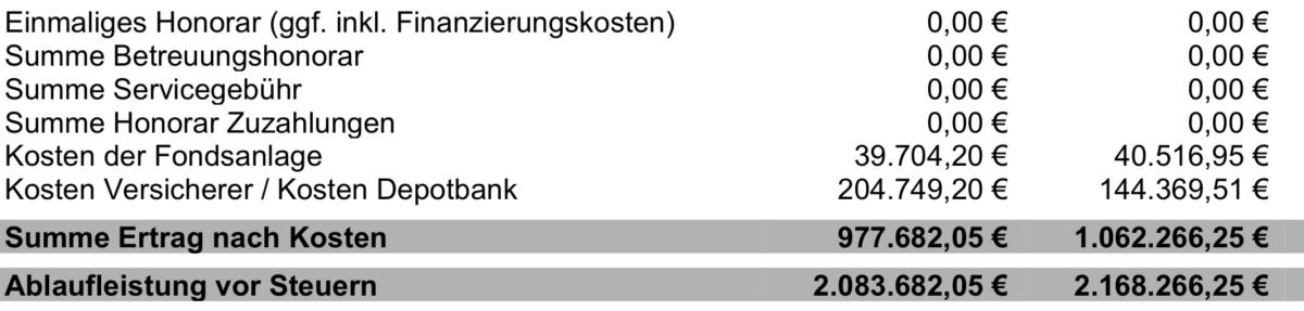 Mittels einer finanzmathematischen Analyse lässt sich der Unterschied der Kosten in Euro und Cent ausdrücken.