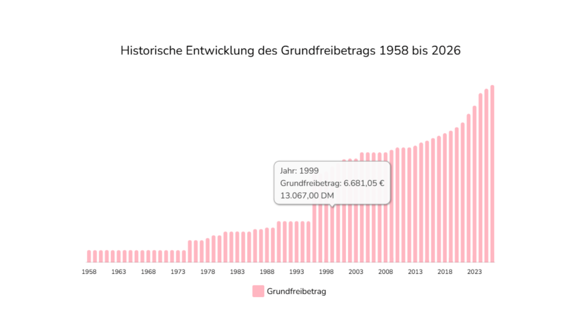 Grafik zur historischen Entwicklung des Grundfreibetrags von 1958 bis 2026.