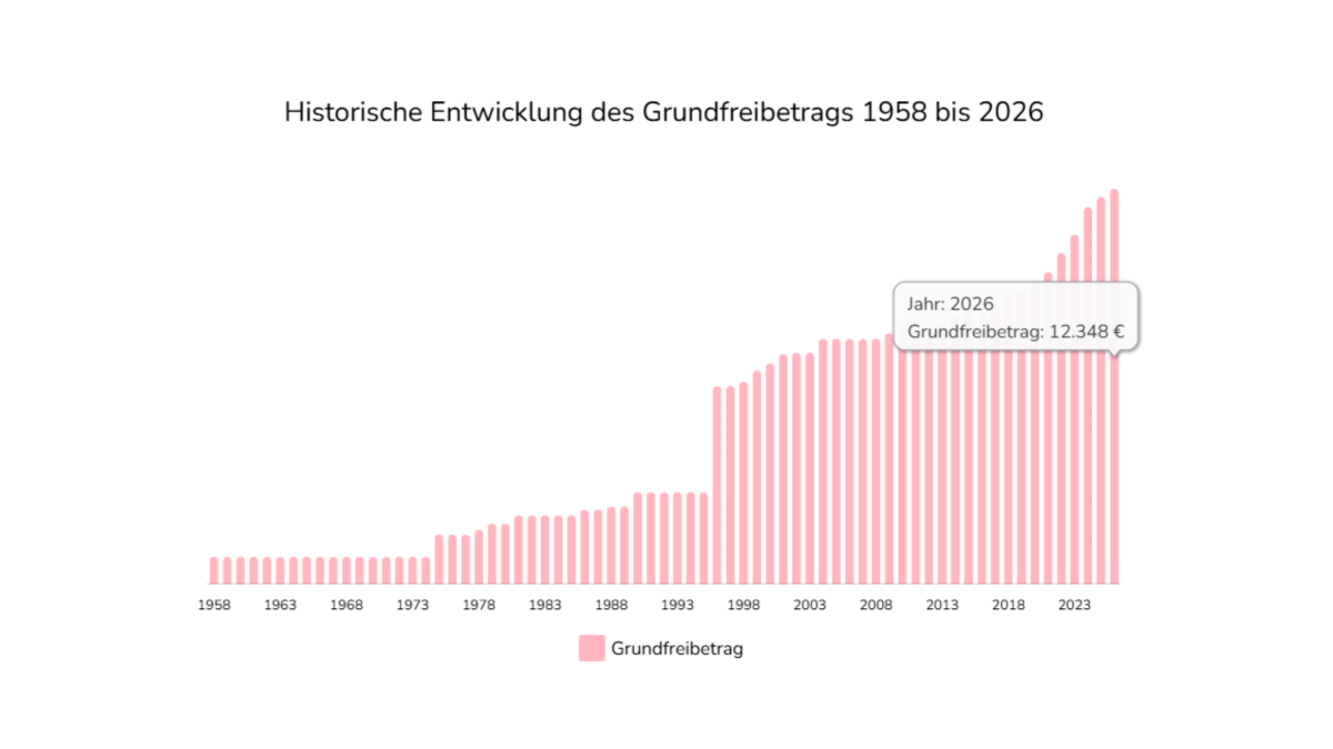 Grafik zur historischen Entwicklung des Grundfreibetrags von 1988 bis 2026.