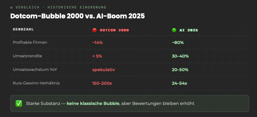Vergleich Dotcom Bubble zu heute