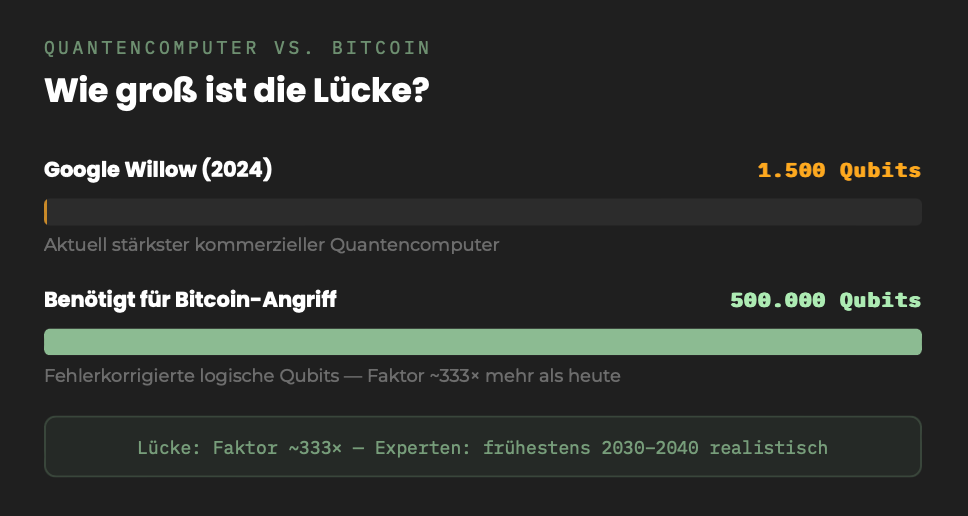 Quantencomputer vs Bitcoin