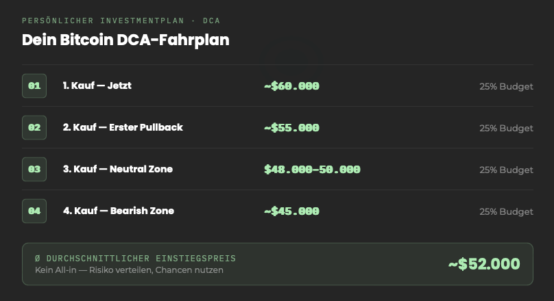 Dein Bitcoin Investment Plan