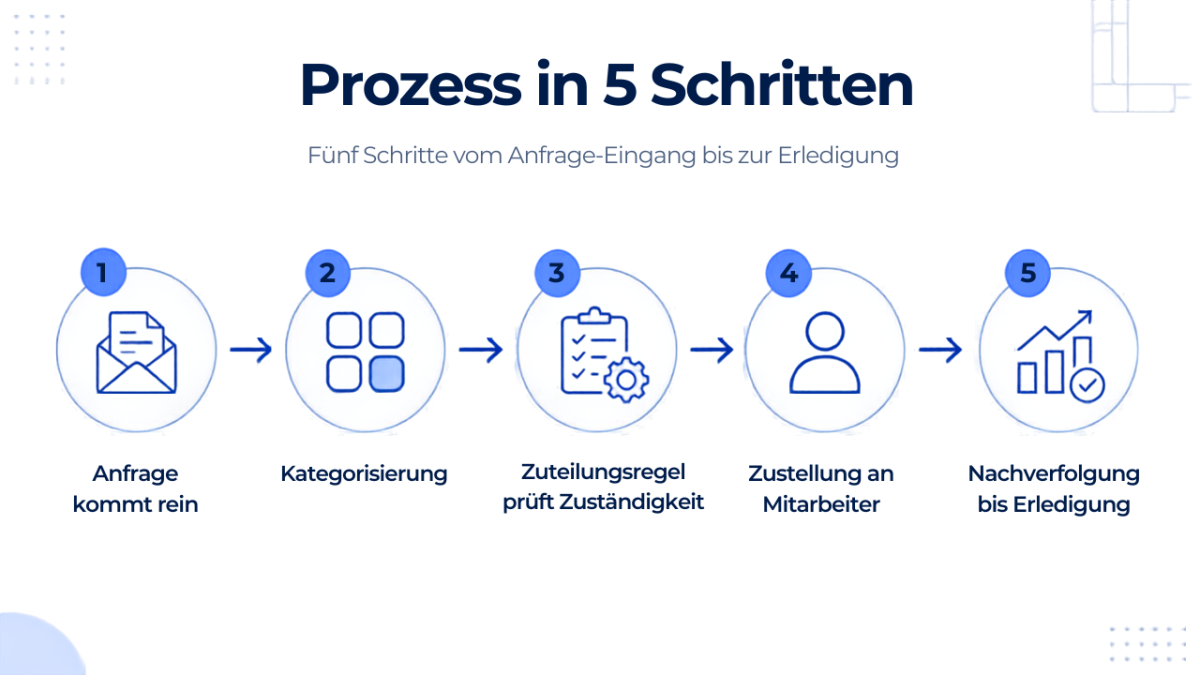 Grafik zeigt den Prozess in 5 Schritten zur automatischen Zuteilung von Anfragen.