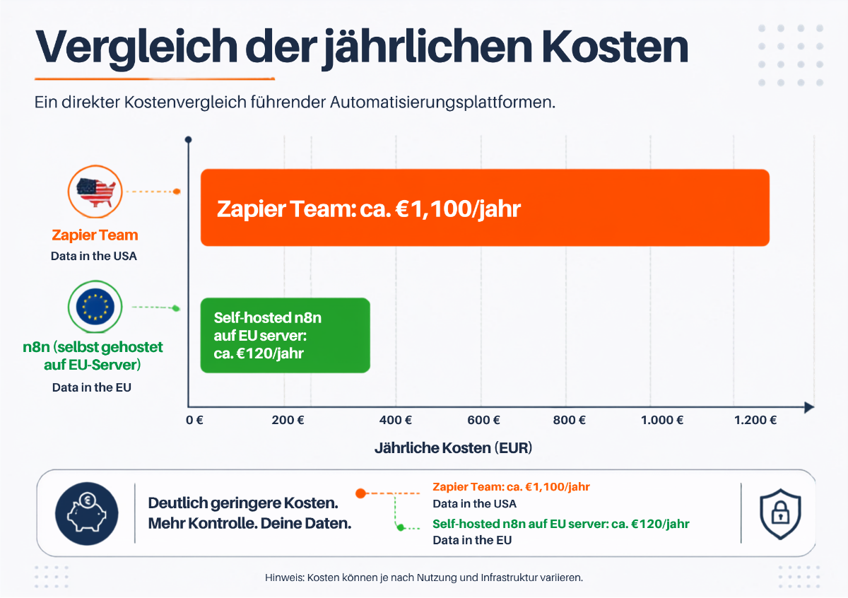 Grafik zeigt den Kostenvergleich zwischen Zapier Team und self-hosted n8n auf EU-Servern.