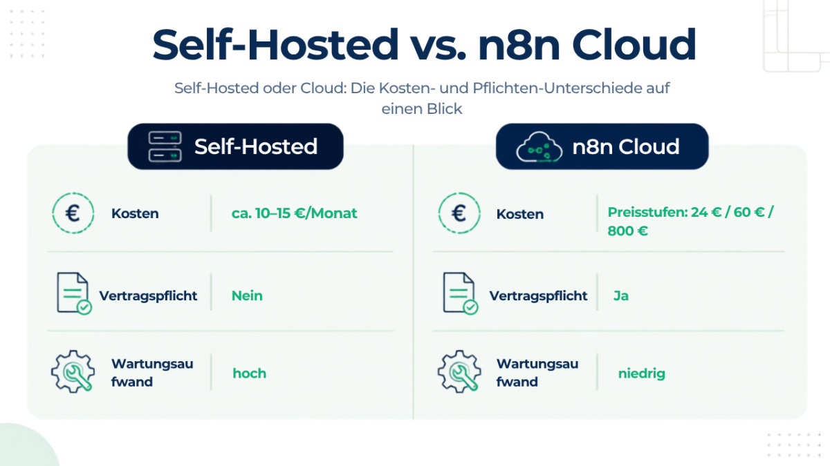 Vergleich der Kosten und Pflichten von n8n Cloud und Self-Hosted.