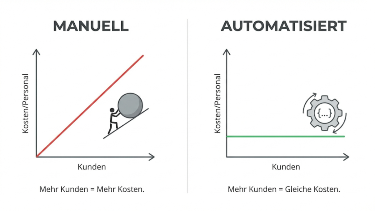 Echte Skalierung bedeutet: Dein Umsatz steigt, aber deine operativen Kosten bleiben flach.