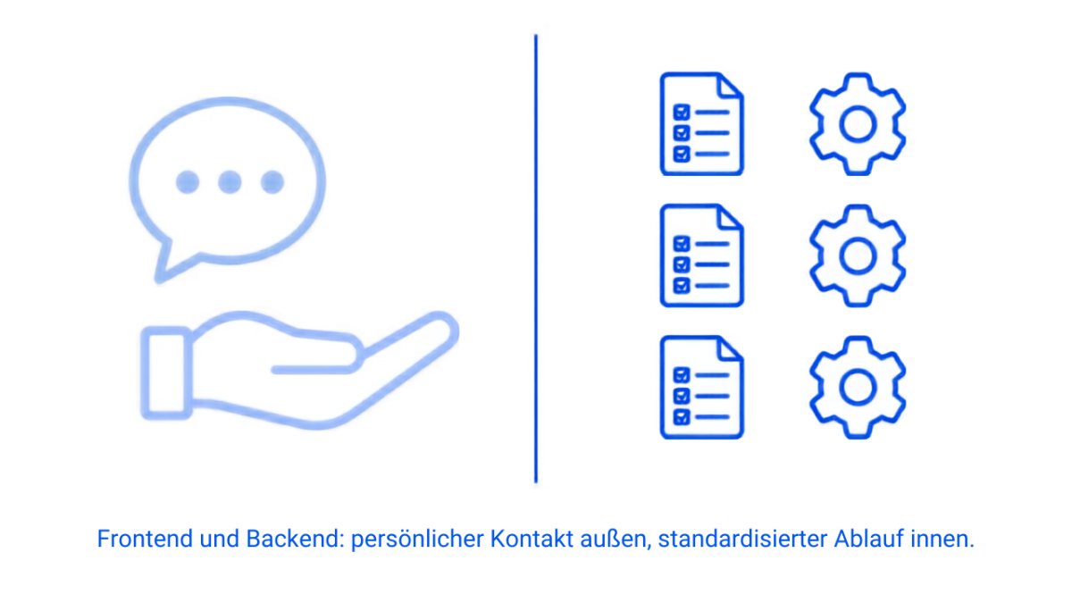 Frontend und Backend: individueller Kontakt außen und standardisierter Ablauf innen.