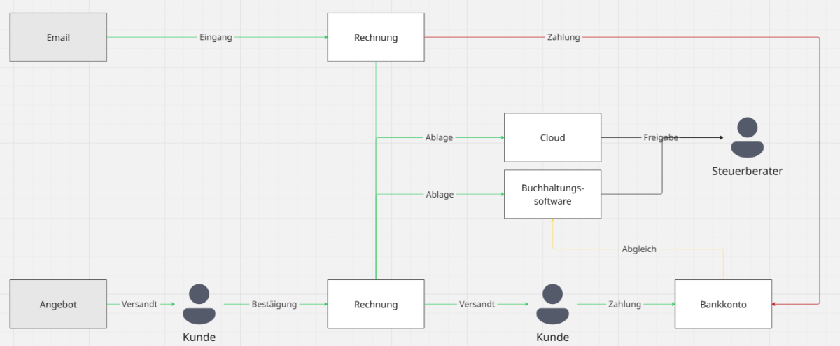 Prozessdiagramm zur Buchhaltung automatisieren zeigt Schritte und Abläufe.