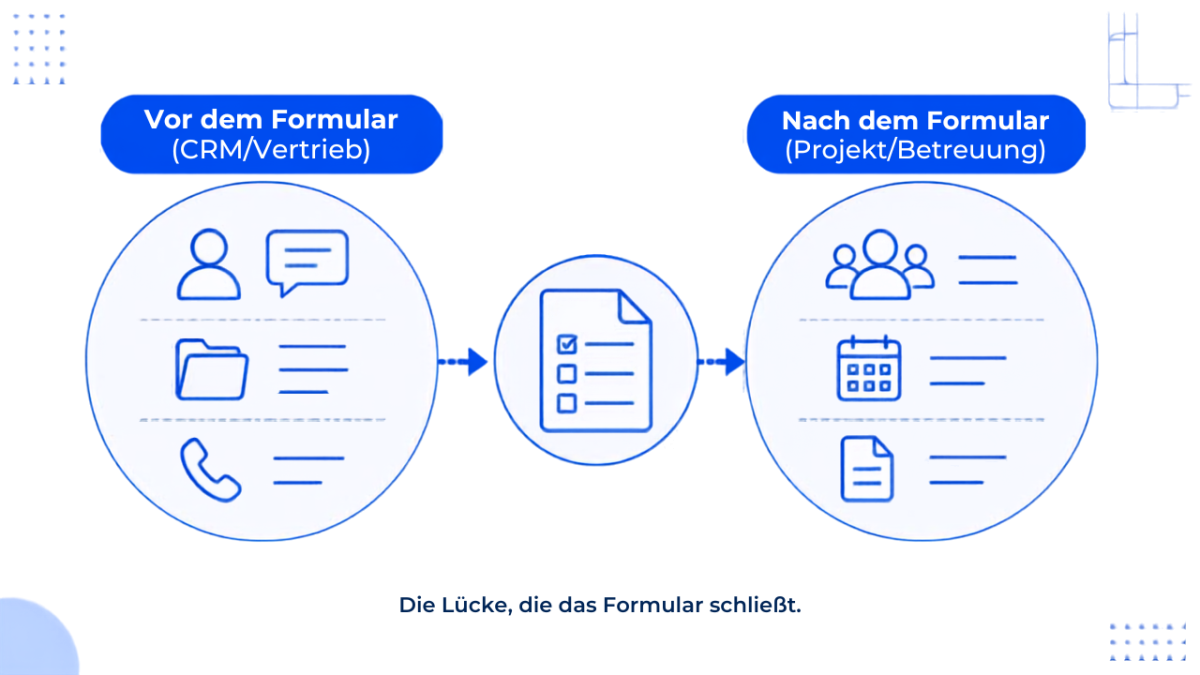 Illustration der Lücken zwischen Vertrieb und Betreuung nach dem After-Close-Formular.