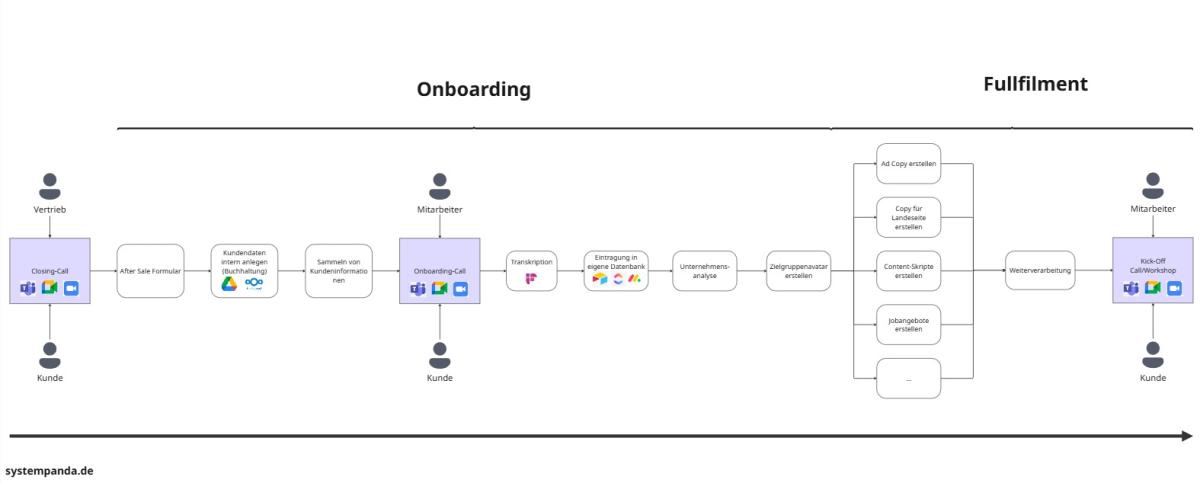 Ablauf einer Onboarding Automatisierung