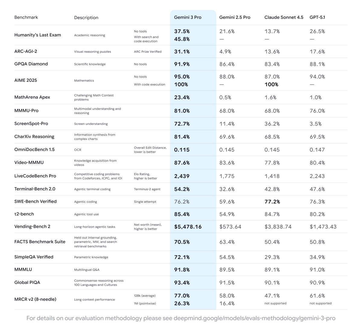 Benchmark Test - Gemini 3 zeigt deutliche Fortschritte