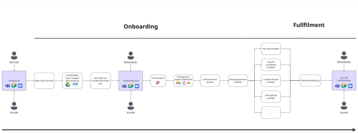 Onboarding & Fullfilment Prozess mittels KI-Mitarbeiter