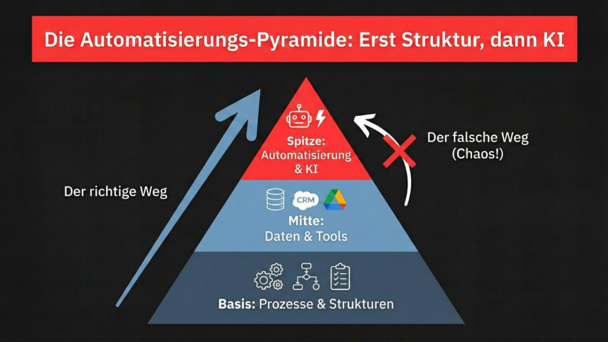 Die Automatisierungs-Pyramide: Überspringe niemals die Basis. Erst wenn Prozesse (Struktur) und Daten (Tools) stehen, darfst du automatisieren.