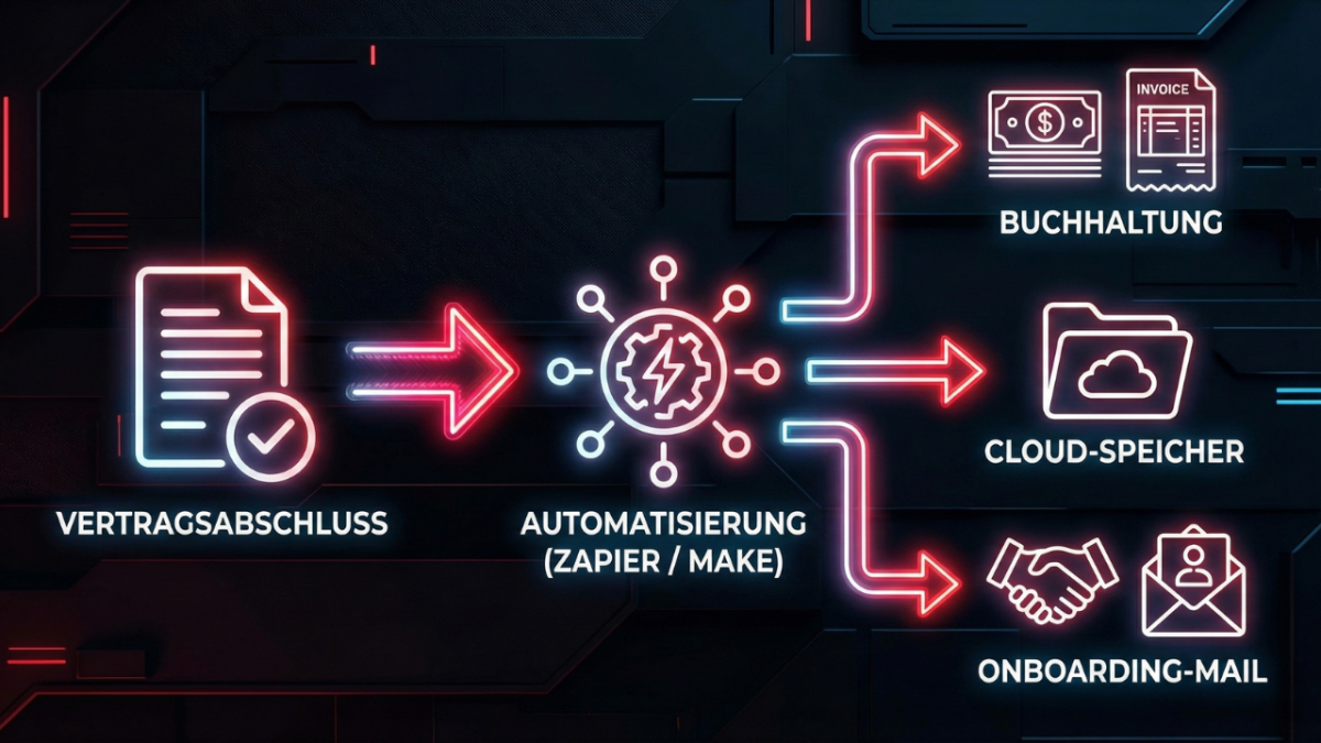 Einmal aufgesetzt, läuft es von allein: Ein Vertragsabschluss löst automatisch Buchhaltung, Ablage und Onboarding aus.