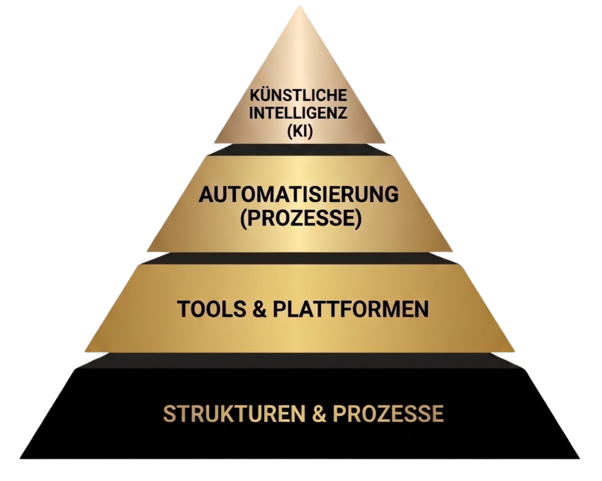 Grafik einer Pyramide, die die Strukturen und Prozesse für KI und Automatisierung zeigt.