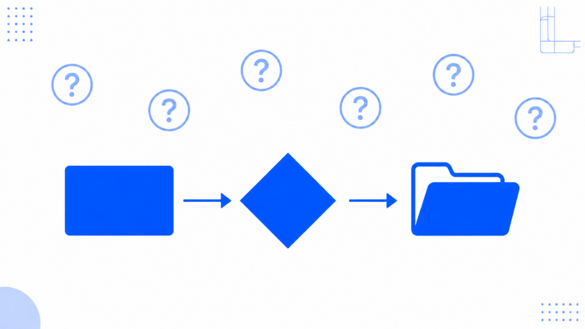 Flussdiagramm zur Visualisierung von Prozessen, um Abläufe sichtbar zu machen.