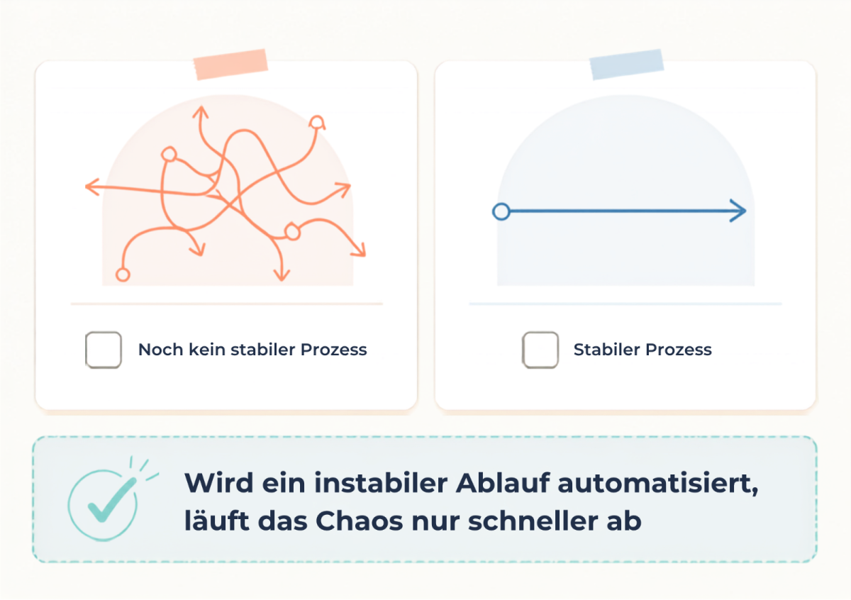 Grafik über KI-Automatisierung für Coaches zeigt instabilen und stabilen Prozess.