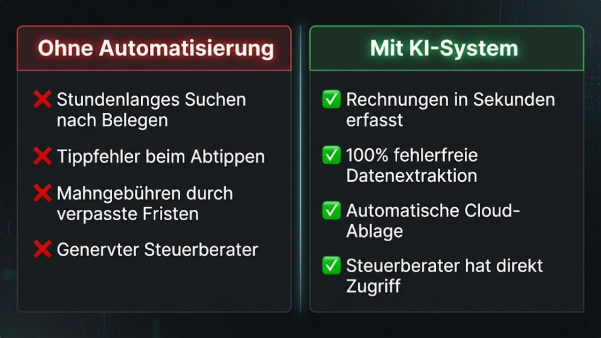 Buchhaltung mit vs. ohne KI: Der Unterschied zwischen zeitraubendem Chaos und effizienten Prozessen auf einen Blick.